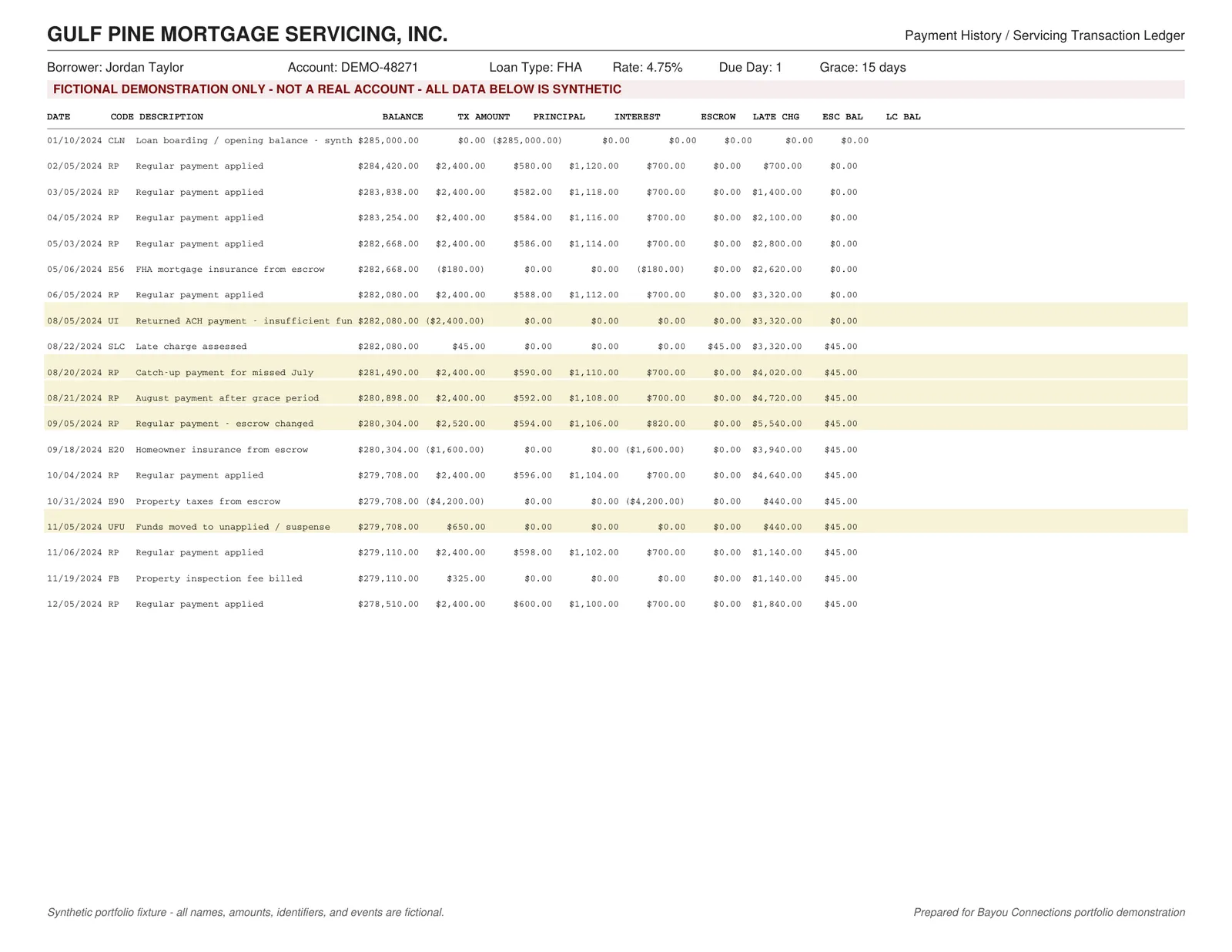 A synthetic payment history from a fictional mortgage servicer, with a red banner: fictional demonstration only, all data below is synthetic.
