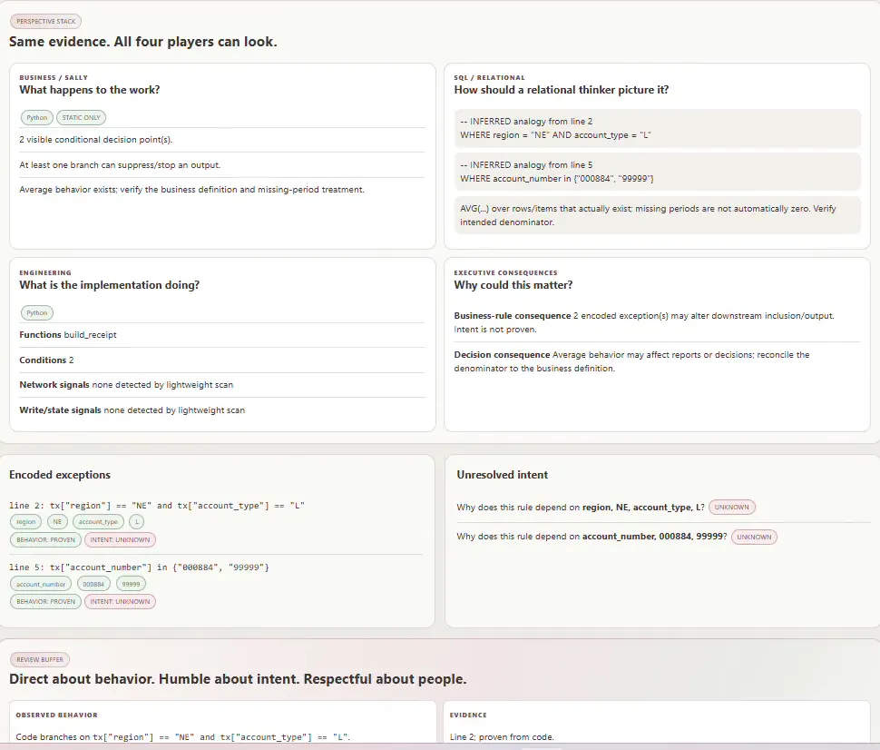 Bayou Console perspective view. Encoded exceptions are tagged “behavior proven” and “intent unknown”; a panel titled “Unresolved intent” asks why the rule depends on certain account numbers.